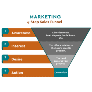 Marketing sales funnel 4 steps
